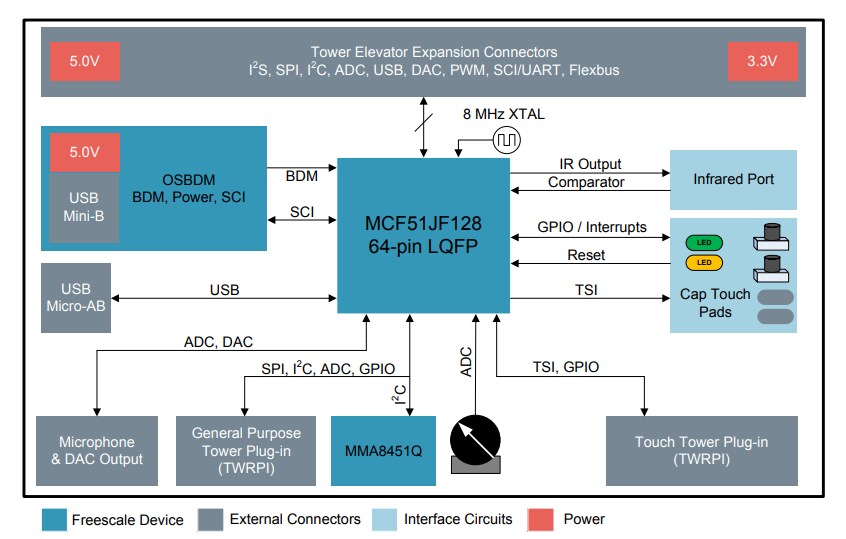 Block Diagram - NXP Semiconductors TWR-MCF51JF / TWR-MCF51QM Tower Modules and Kits